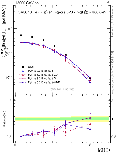 Plot of ttbar.y in 13000 GeV pp collisions