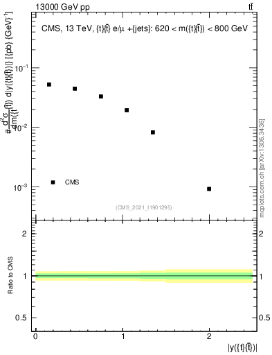 Plot of ttbar.y in 13000 GeV pp collisions