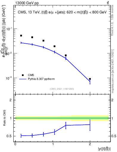 Plot of ttbar.y in 13000 GeV pp collisions