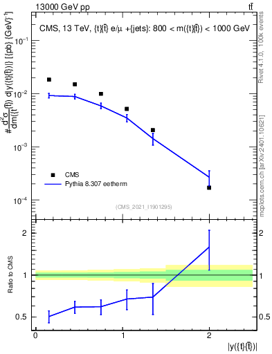 Plot of ttbar.y in 13000 GeV pp collisions