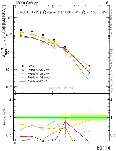 Plot of ttbar.y in 13000 GeV pp collisions