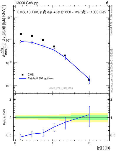 Plot of ttbar.y in 13000 GeV pp collisions