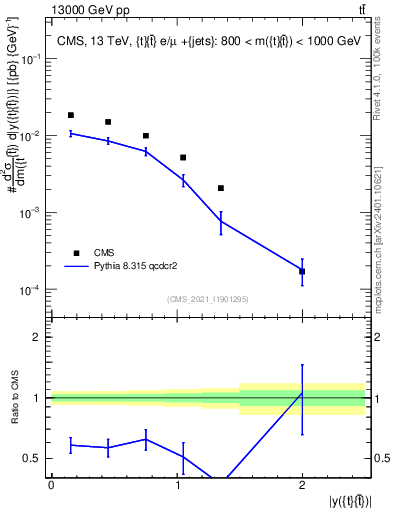 Plot of ttbar.y in 13000 GeV pp collisions
