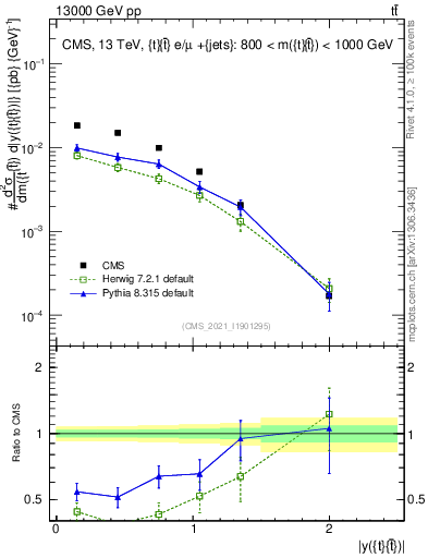 Plot of ttbar.y in 13000 GeV pp collisions
