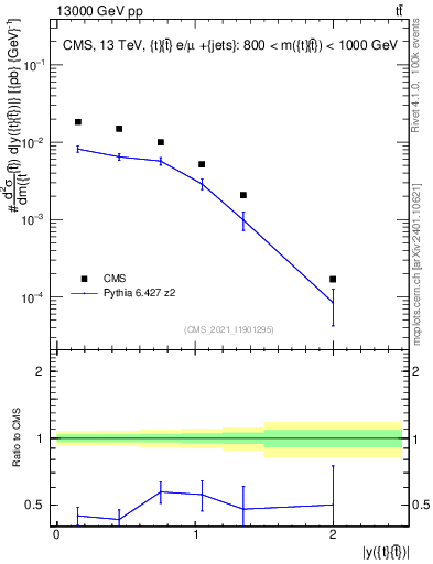 Plot of ttbar.y in 13000 GeV pp collisions