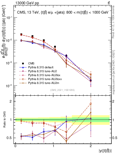Plot of ttbar.y in 13000 GeV pp collisions