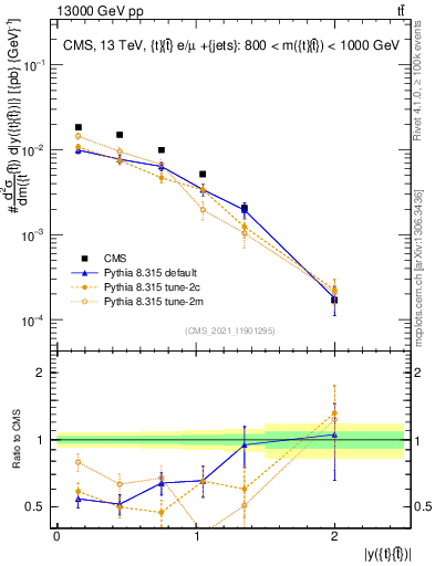 Plot of ttbar.y in 13000 GeV pp collisions