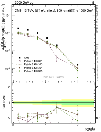 Plot of ttbar.y in 13000 GeV pp collisions