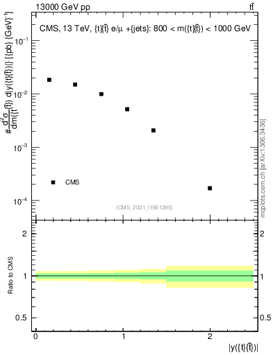 Plot of ttbar.y in 13000 GeV pp collisions