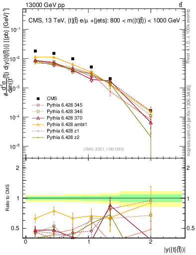 Plot of ttbar.y in 13000 GeV pp collisions