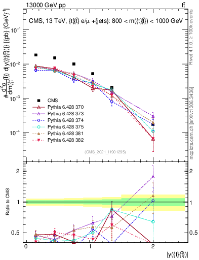 Plot of ttbar.y in 13000 GeV pp collisions