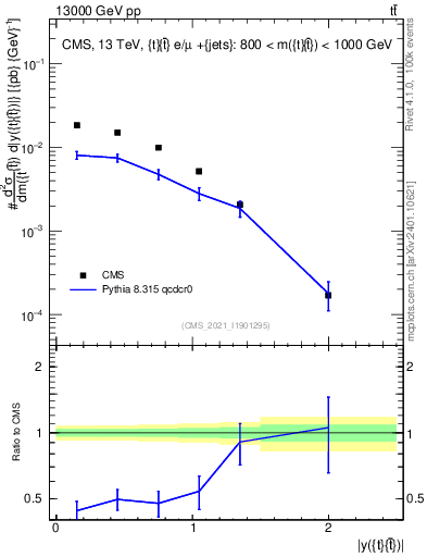 Plot of ttbar.y in 13000 GeV pp collisions
