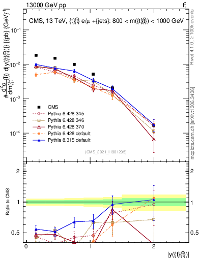 Plot of ttbar.y in 13000 GeV pp collisions