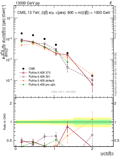 Plot of ttbar.y in 13000 GeV pp collisions