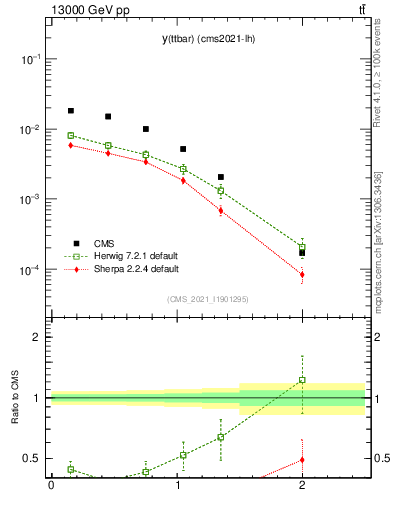 Plot of ttbar.y in 13000 GeV pp collisions