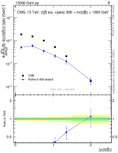 Plot of ttbar.y in 13000 GeV pp collisions