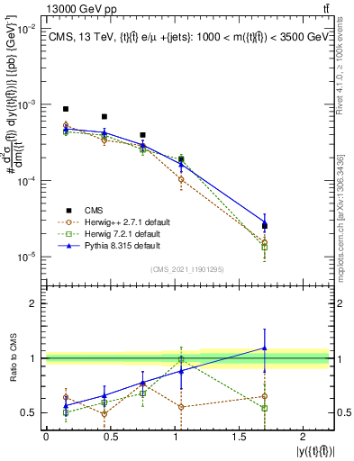 Plot of ttbar.y in 13000 GeV pp collisions
