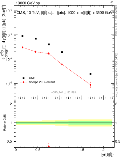 Plot of ttbar.y in 13000 GeV pp collisions