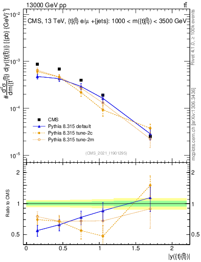 Plot of ttbar.y in 13000 GeV pp collisions