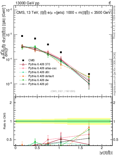 Plot of ttbar.y in 13000 GeV pp collisions