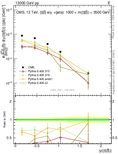 Plot of ttbar.y in 13000 GeV pp collisions