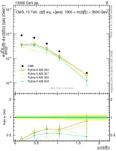 Plot of ttbar.y in 13000 GeV pp collisions