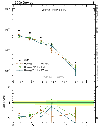 Plot of ttbar.y in 13000 GeV pp collisions