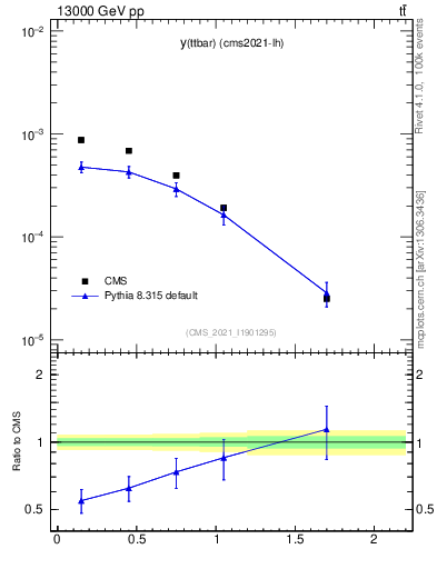Plot of ttbar.y in 13000 GeV pp collisions