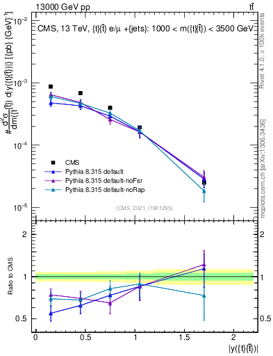 Plot of ttbar.y in 13000 GeV pp collisions