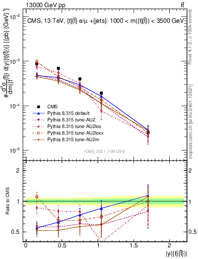 Plot of ttbar.y in 13000 GeV pp collisions