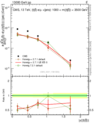 Plot of ttbar.y in 13000 GeV pp collisions