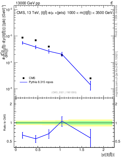 Plot of ttbar.y in 13000 GeV pp collisions