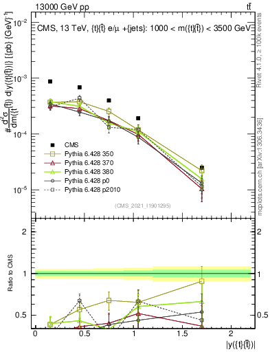 Plot of ttbar.y in 13000 GeV pp collisions