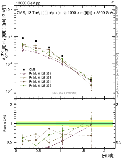 Plot of ttbar.y in 13000 GeV pp collisions
