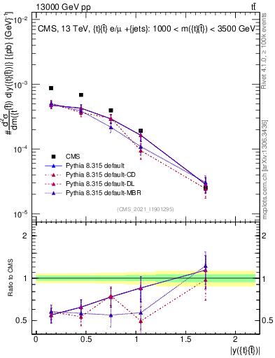 Plot of ttbar.y in 13000 GeV pp collisions