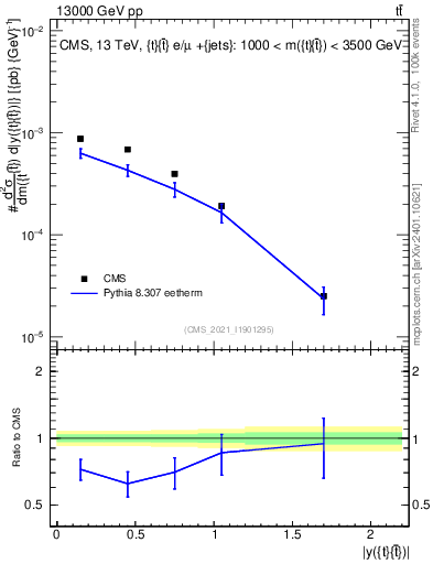 Plot of ttbar.y in 13000 GeV pp collisions