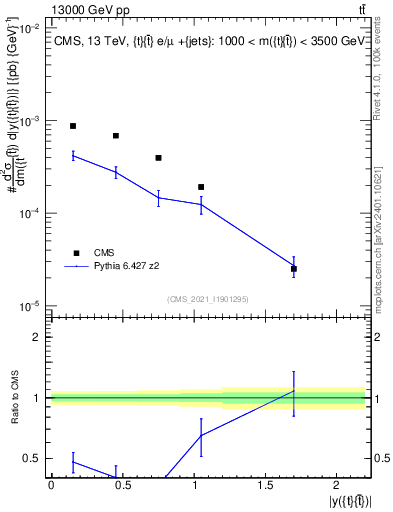 Plot of ttbar.y in 13000 GeV pp collisions