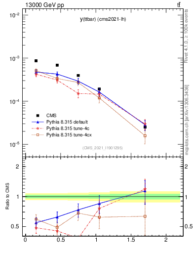 Plot of ttbar.y in 13000 GeV pp collisions