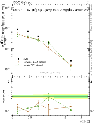 Plot of ttbar.y in 13000 GeV pp collisions
