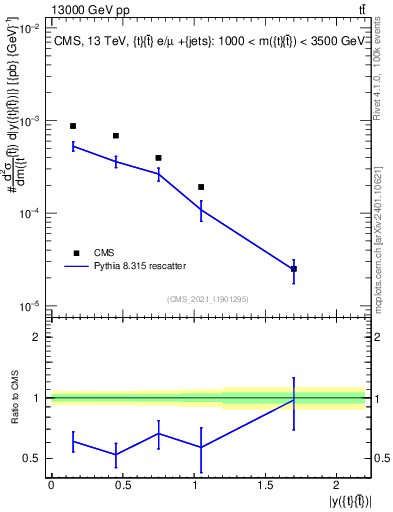 Plot of ttbar.y in 13000 GeV pp collisions