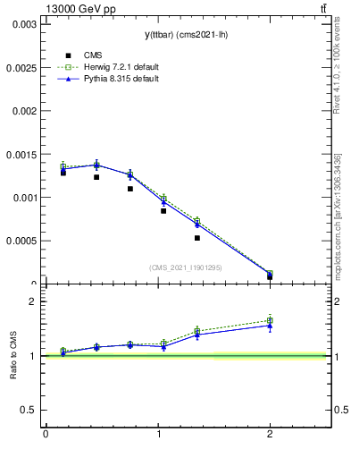 Plot of ttbar.y in 13000 GeV pp collisions