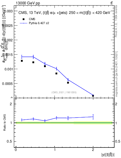 Plot of ttbar.y in 13000 GeV pp collisions