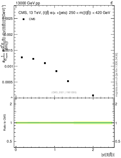Plot of ttbar.y in 13000 GeV pp collisions