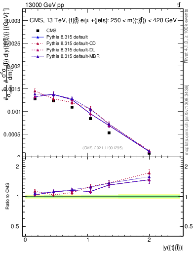 Plot of ttbar.y in 13000 GeV pp collisions