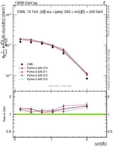 Plot of ttbar.y in 13000 GeV pp collisions