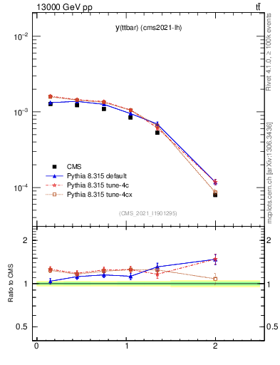 Plot of ttbar.y in 13000 GeV pp collisions
