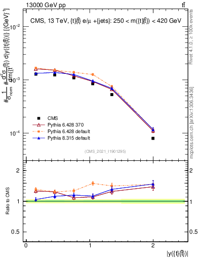 Plot of ttbar.y in 13000 GeV pp collisions