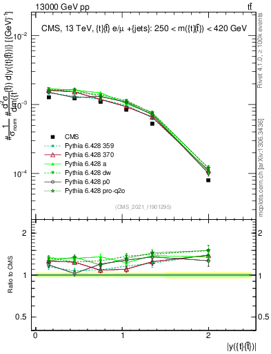 Plot of ttbar.y in 13000 GeV pp collisions