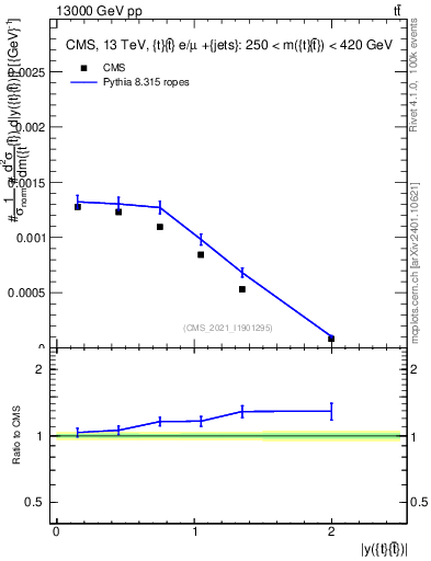 Plot of ttbar.y in 13000 GeV pp collisions