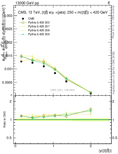 Plot of ttbar.y in 13000 GeV pp collisions